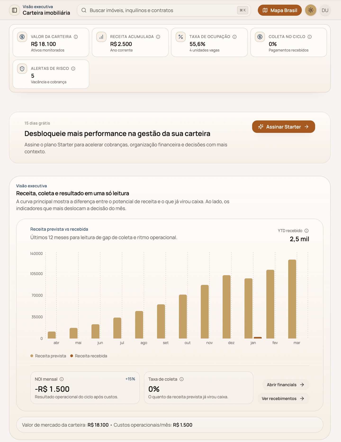 Visão executiva da carteira com receita, ocupação, alertas e resultado em uma única leitura