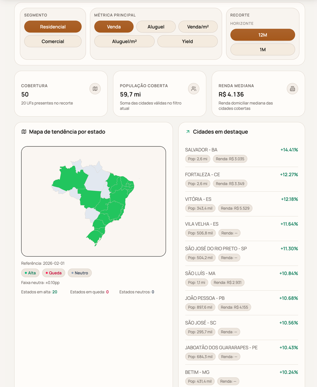 Tela de inteligência regional com mapa do Brasil, filtros de segmento e ranking de cidades.