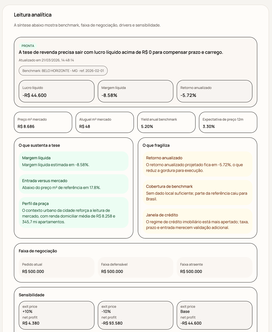 Tela de análise de compra com benchmark, margem líquida, faixa de negociação e sensibilidade.